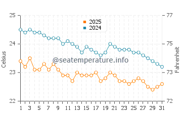 Temperature dell'acqua a Orange Bay a gennaio