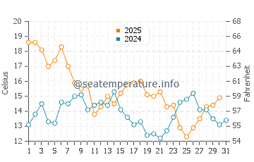 Temperature dell'acqua a Orange Beach a gennaio