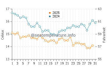 Wassertemperatur Orange County im Januar