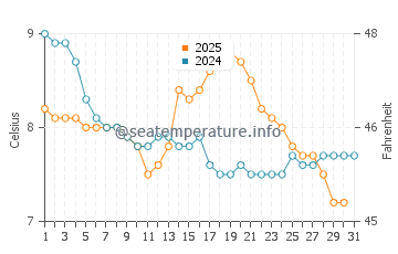 Temperature dell'acqua a Oranmore a gennaio