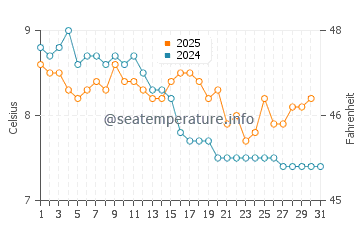 Orcas Island water temp chart in January