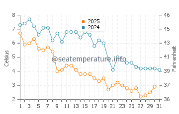 Orient Point water temp chart in January