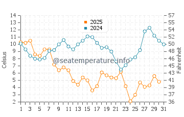 Oriental water temp chart in January