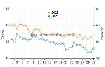 Wassertemperatur Orikum im Januar