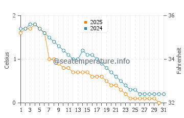 Orillia water temp chart in January