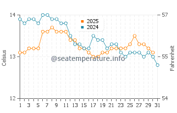 Orinon water temp chart in January