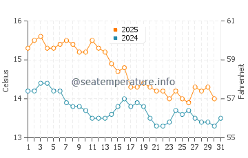 Oropesa Del Mar water temp chart in January