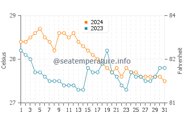 Oroquieta water temp chart in January