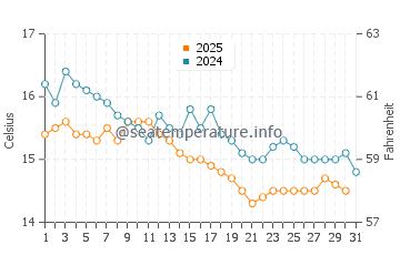 Wassertemperatur Orosei im Januar