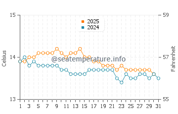 Temperature dell'acqua a Ortigueira a gennaio