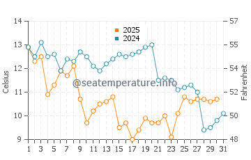 Osaka water temp chart in January