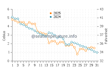 Oscoda water temp chart in January