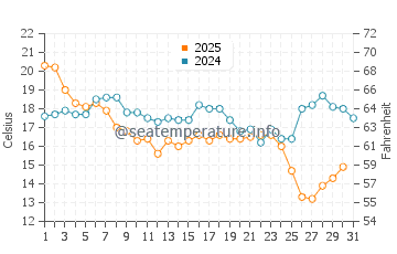 Osprey water temp chart in January
