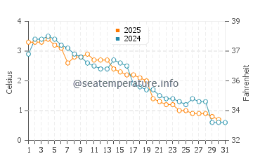 Ossineke water temp chart in January