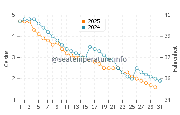 Ossossane Beach water temp chart in January