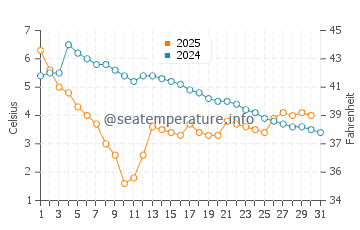 Oswego water temp chart in January