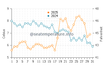 Temperatura vode u Otaru u siječnju