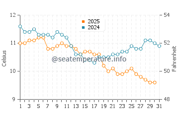 Otter Rock water temp chart in January