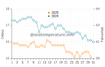 Températures de l'eau à Otzias en janvier