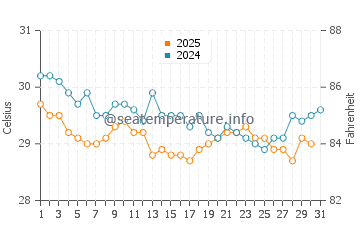 Temperatura del agua en Ouani en enero
