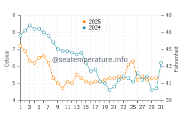 Temperature dell'acqua a Ouddorp a gennaio