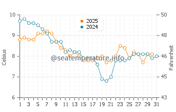 Temperature dell'acqua a Ouistreham a gennaio