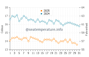 Temperature dell'acqua a Uranopoli a gennaio