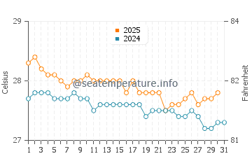 Temperature dell'acqua a Oviedo a gennaio