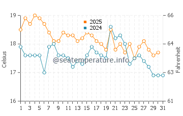 Owase water temp chart in January