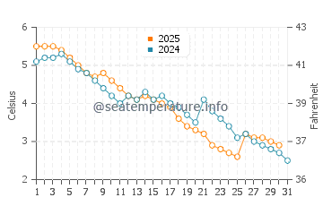 Owen Sound water temp chart in January