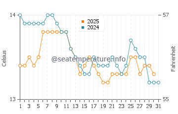 Oyambre Beach water temp chart in January