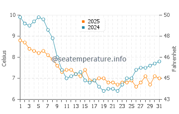 Temperature dell'acqua a Oye-Plage a gennaio