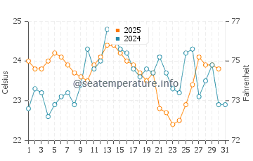Oyster Bay water temp chart in January
