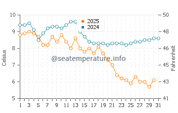 Wassertemperatur Oysterville im Januar