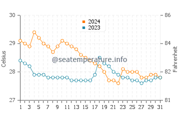 Temperatura vode u Ozamiz City u siječnju