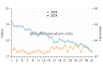 Wassertemperatur Özdere im Januar