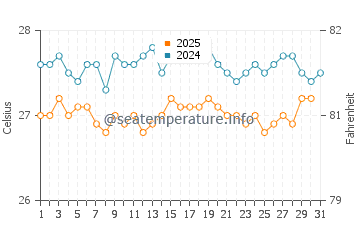 Paamul water temp chart in January