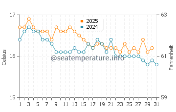 Wassertemperatur Pachino im Januar