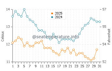 Temperature dell'acqua a Pacifica a gennaio