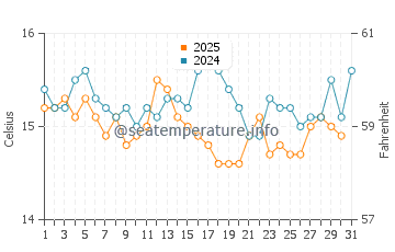 Paco de Arcos water temp chart in January