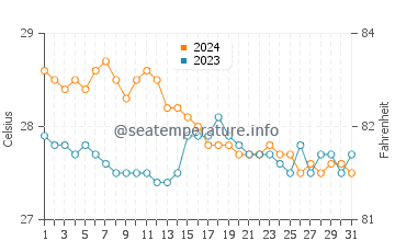 Padre Burgos water temp chart in January