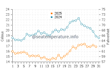 Paekakariki water temp chart in January