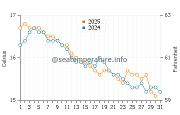 Temperatura del agua en Paestum en enero