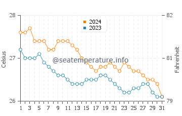 Pagbilao water temp chart in January