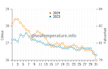 Températures de l'eau à Pagsangahan en janvier
