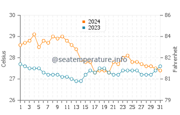 Wassertemperatur Pagsanghan im Januar