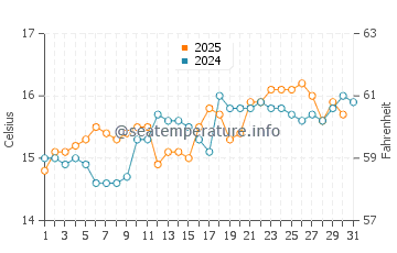 Pahia water temp chart in January