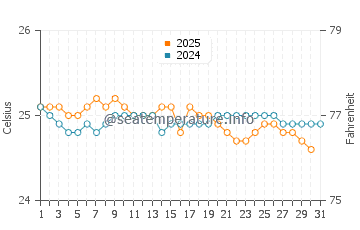 Wassertemperatur Paia im Januar