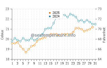 Paihia water temp chart in January