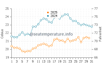Pakuranga water temp chart in January